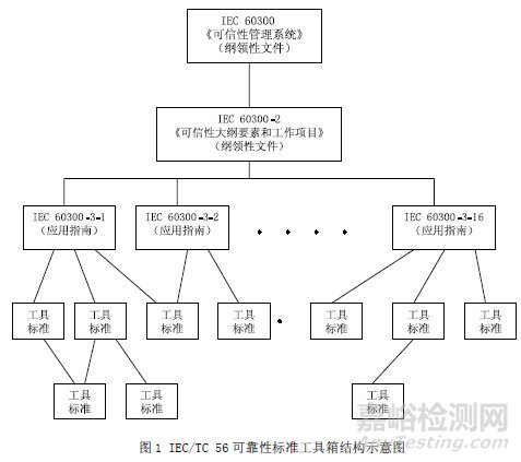 IEC 可靠性标准体系的发展探讨