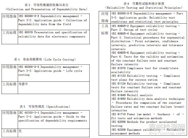 IEC 可靠性标准体系的发展探讨