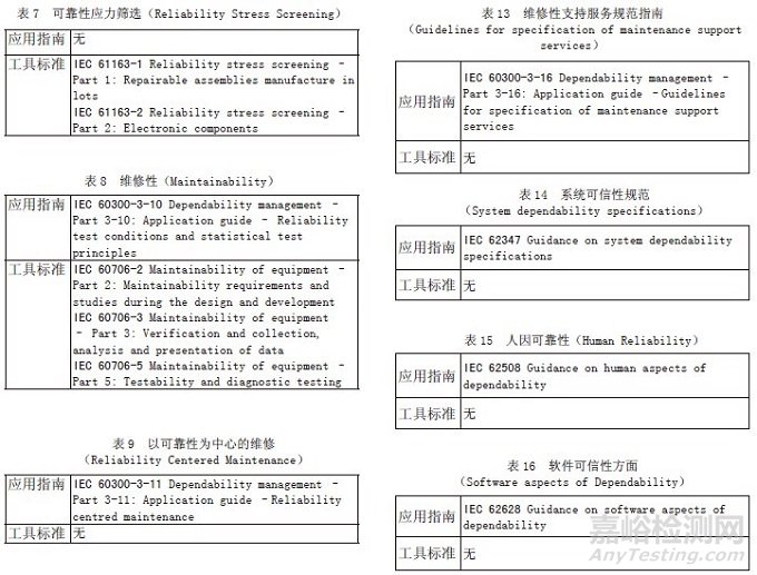 IEC 可靠性标准体系的发展探讨