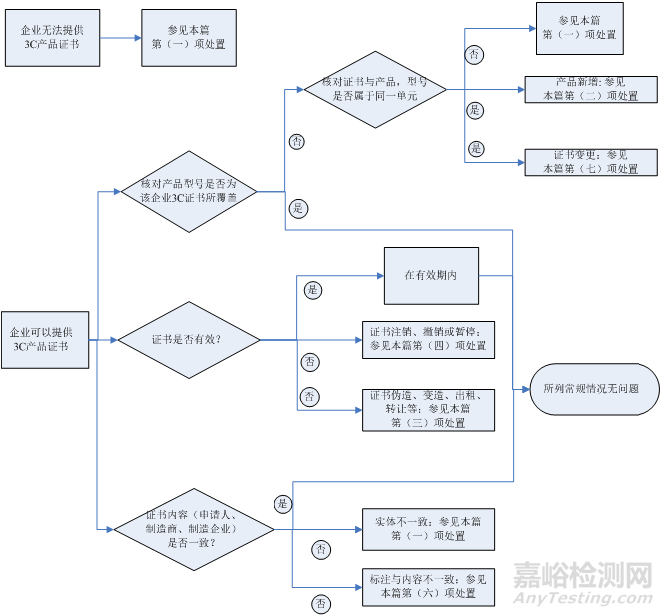 认证违法行为执法要点参阅