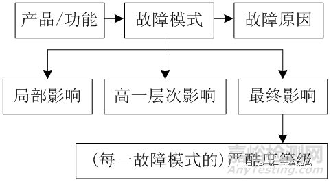 故障模式、故障现象、故障原因、故障影响的关系