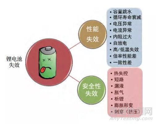 锂电池失效的分类和失效的原因