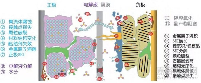 锂电池失效的分类和失效的原因分析