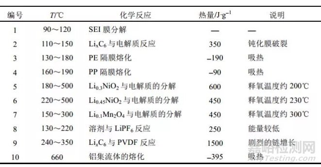 锂电池失效的分类和失效的原因分析