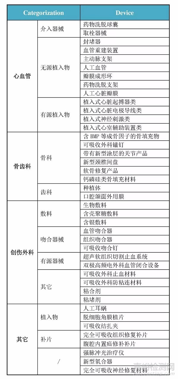 需要开展动物实验的医疗器械有哪些？