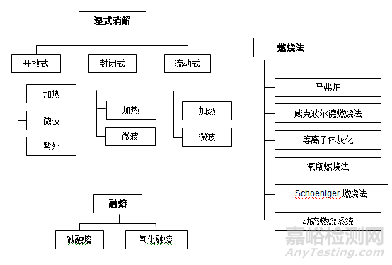 样品前处理技术与产品发展的脚步