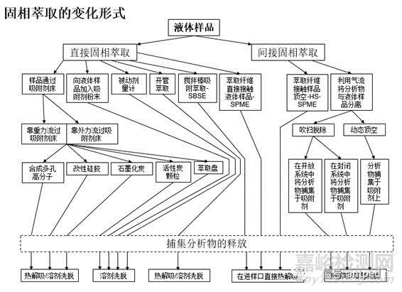 样品前处理技术与产品发展的脚步