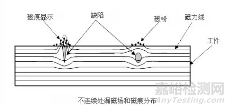 磁粉检测