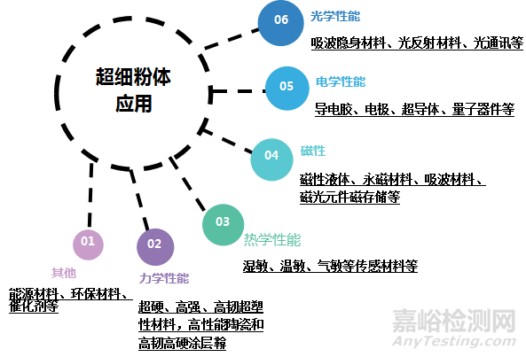 粉体粒度测试方法详解