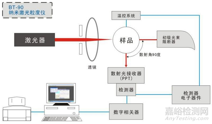 粉体粒度测试方法详解