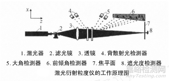 粉体粒度测试方法详解