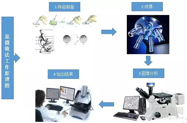 粉体粒度测试方法详解