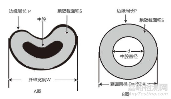 几种主流的棉纤维细度检测技术