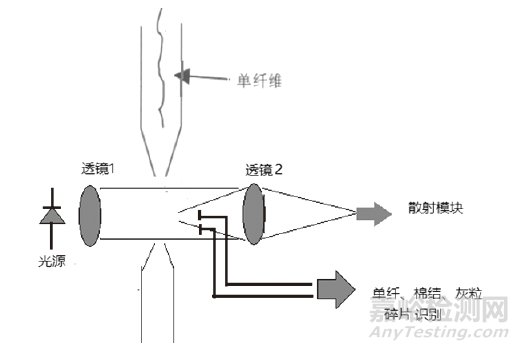 几种主流的棉纤维细度检测技术