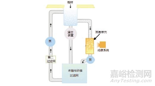 几种主流的棉纤维细度检测技术