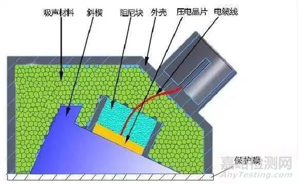 A型显示的超声波脉冲反射法的优劣