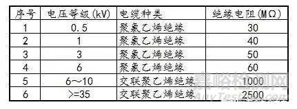 8种高压电缆试验及检测方法