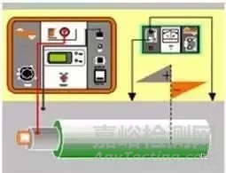 8种高压电缆试验及检测方法