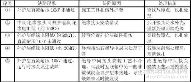 8种高压电缆试验及检测方法