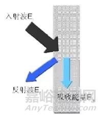 吸声原理、吸声材料及吸声测试方法