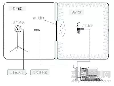 隔声原理、隔声材料及测试方法
