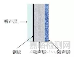 吸隔声材料组合应用