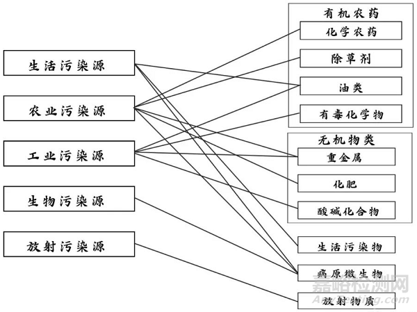 土壤检测项目大全，土壤标准汇总