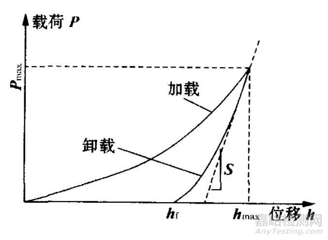 纳米压痕技术在材料力学检测的应用