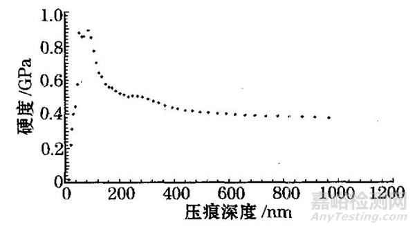 纳米压痕技术在材料力学检测的应用