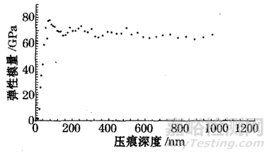 纳米压痕技术在材料力学检测的应用