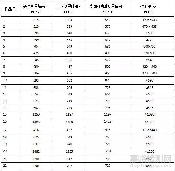 金属材料压痕微区力学性能试验