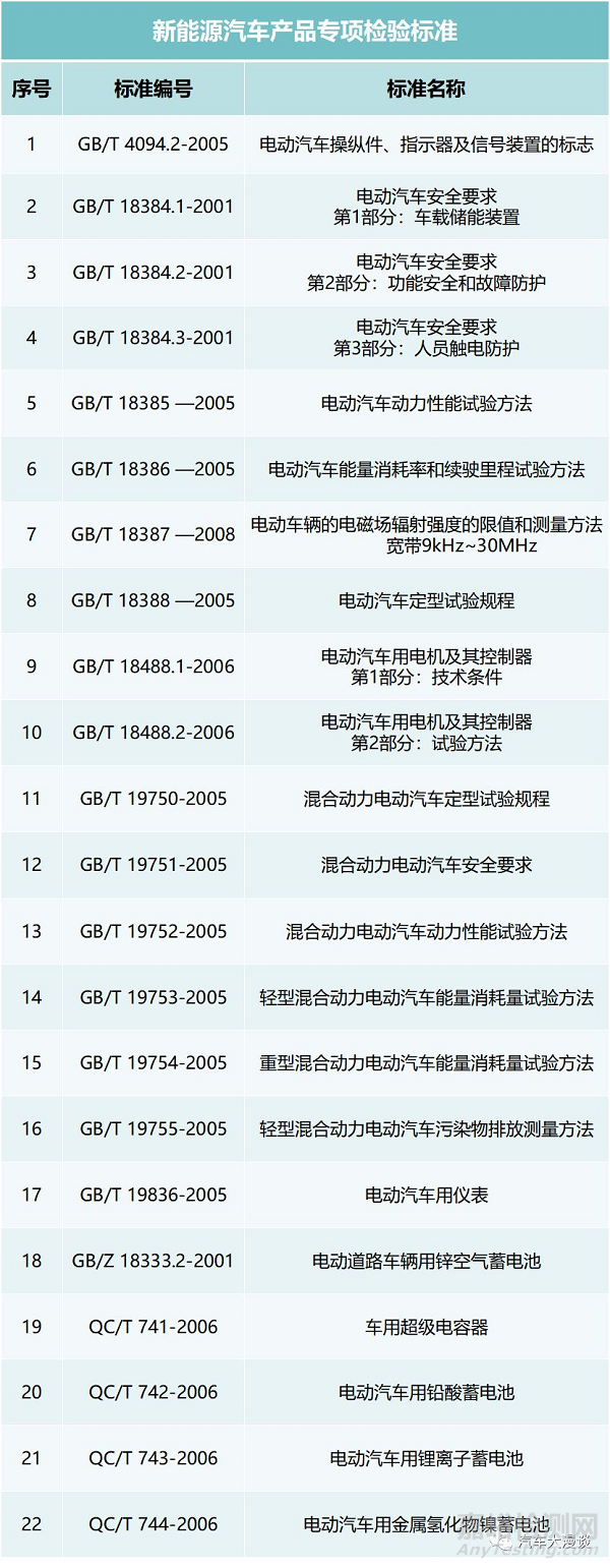 新能源汽车产品专项检验标准汇总