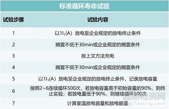 纯电动汽车电池的测试内容与要求解析