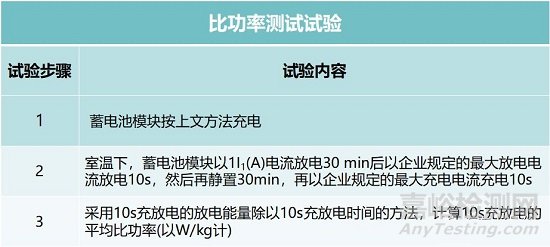 纯电动汽车电池的测试内容与要求解析