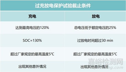 纯电动汽车电池的测试内容与要求解析