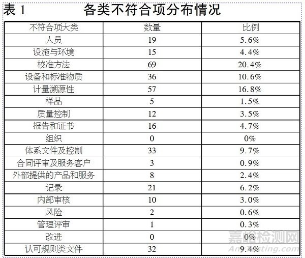 校准实验室认可常见不符合项分析