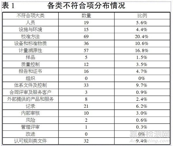 校准实验室认可常见不符合项分析