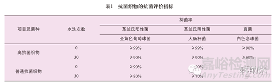 常用的功能性纺织品的性能有哪些？