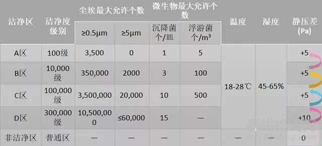 无菌医疗器械洁净区的要求和选择