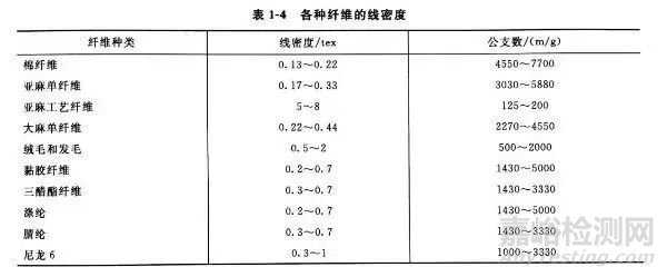 化学纤维的主要质量指标