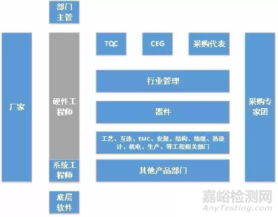 揭秘华为研发——采购