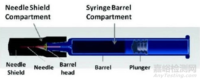 预灌装注射器的容器密封完整性检测方法