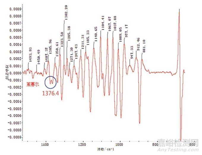 纤维鉴别试验方法、纤维定性分析与谱图