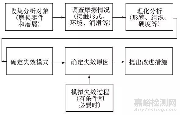 钢的磨损失效分析