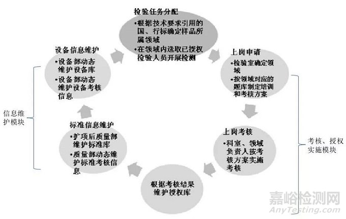 实验室人员能力授权和仪器使用授权