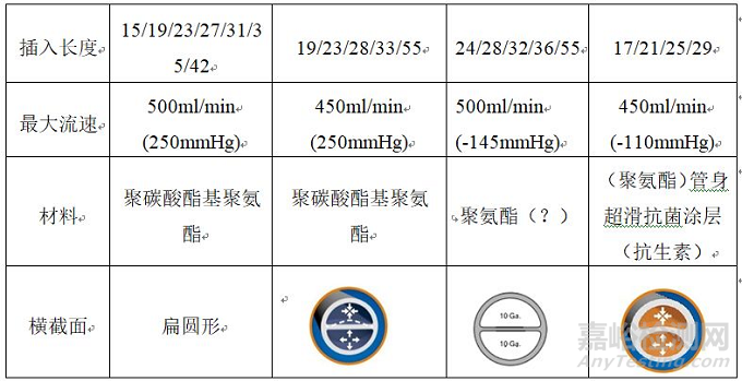 长期血液透析导管技术特点