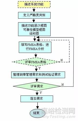 为什么华为研发那么看重FMEA分析？