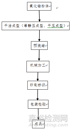 全瓷义齿用氧化锆瓷块注册技术审查指导原则  （2018年修订）