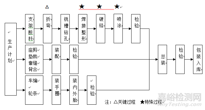 手动轮椅车注册技术审查指导原则