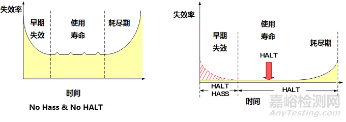 HASS试验